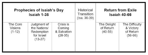 A simple diagraph with 3 sections. Prophecies of Isiah's Day and Return to Exile with Historical Transition