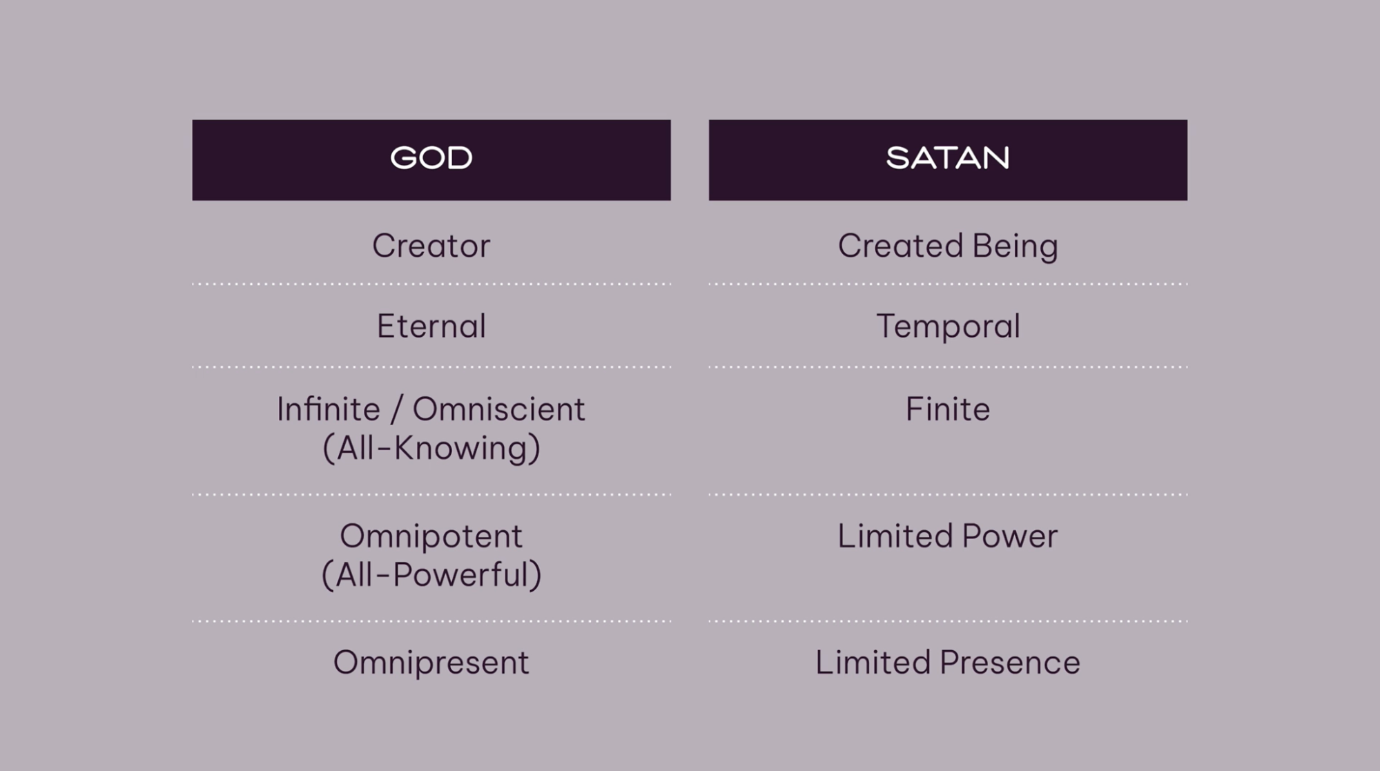 Comparative chart with two columns under the headings 'GOD' and 'SATAN.' Each column lists attributes associated with its respective subject. Under 'GOD,' the attributes listed are 'Creator,' 'Eternal,' 'Infinite / Omniscient (All-Knowing),' 'Omnipotent (All-Powerful),' and 'Omnipresent.' Under 'SATAN,' the attributes are 'Created Being,' 'Temporal,' 'Finite,' 'Limited Power,' and 'Limited Presence.'