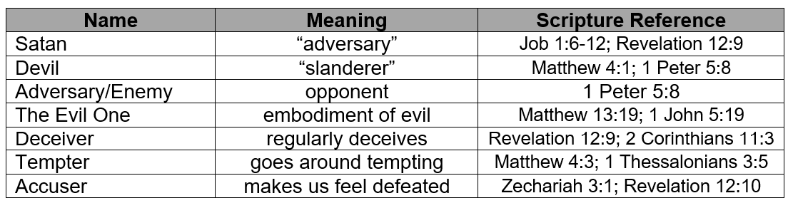 Table with three columns titled 'Name,' 'Meaning,' and 'Scripture Reference.' It details various names for a biblical figure, their meanings, and where they are mentioned in the Bible. The names listed are 'Satan,' 'Devil,' 'Adversary/Enemy,' 'The Evil One,' 'Deceiver,' 'Tempter,' and 'Accuser.' Their corresponding meanings include 'adversary,' 'slanderer,' 'opponent,' 'embodiment of evil,' 'regularly deceives,' 'goes around tempting,' and 'makes us feel defeated.' Scripture references are provided for each, including verses from Job, Revelation, Matthew, 1 Peter, 1 John, 2 Corinthians, Thessalonians, and Zechariah.