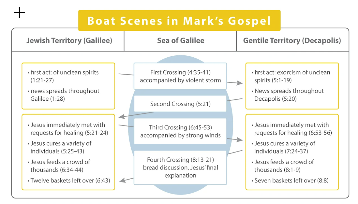 Graphic depicting different Boat Scenes in Mark's Gospel. These include the Jewish Territory (Galilee), the Sea of Galilee, and the Gentile Territory (Decapolis).